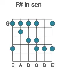 Guitar scale for in-sen in position 9